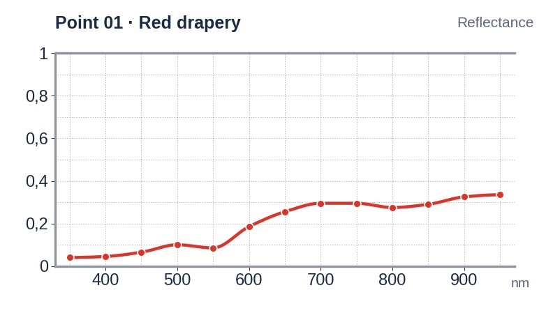 Reflectance spectrum of point 01 from 350 to 950 nanometres: reflectance stays near 0.05 up to 550 nm, rises to about 0.3 by 700 nm and levels off near 0.3 to 0.34 through the near infrared.