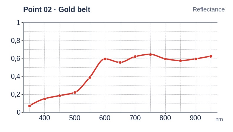 Reflectance spectrum of point 02 from 350 to 950 nanometres: reflectance rises from about 0.07 at 350 nm to about 0.6 by 600 nm and stays between 0.55 and 0.65 into the near infrared.
