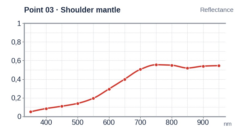 Reflectance spectrum of point 03 from 350 to 950 nanometres: reflectance rises gradually from about 0.05 at 350 nm to about 0.55 by 750 nm and stays near 0.55 into the near infrared.